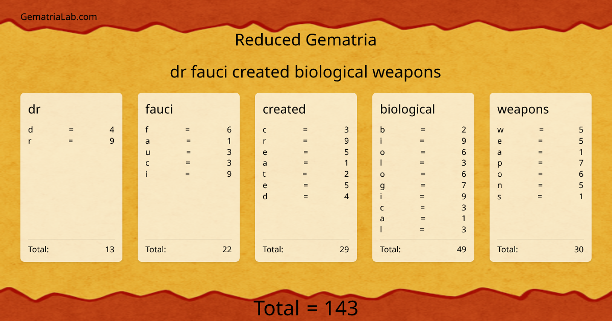 dr fauci created biological weapons in reduced Gematria